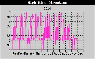 Direction of High Wind Speed History